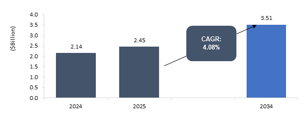 Data Acquisition System Market